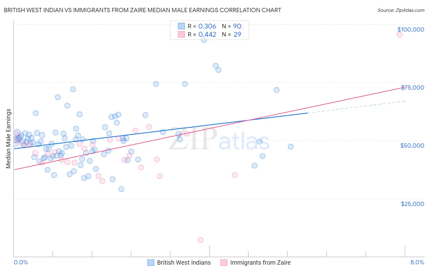 British West Indian vs Immigrants from Zaire Median Male Earnings