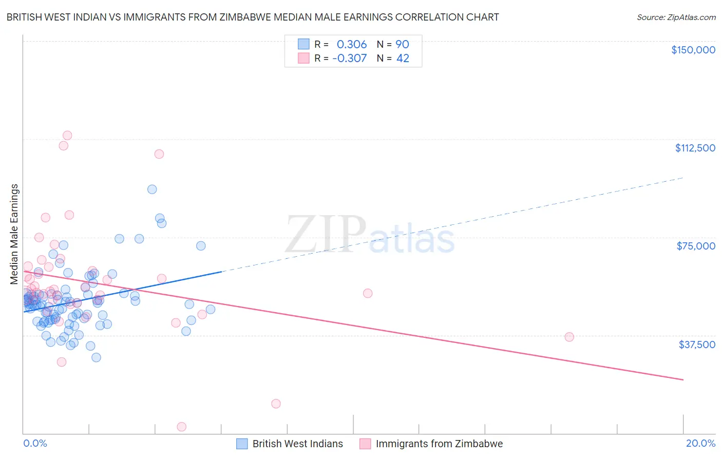 British West Indian vs Immigrants from Zimbabwe Median Male Earnings
