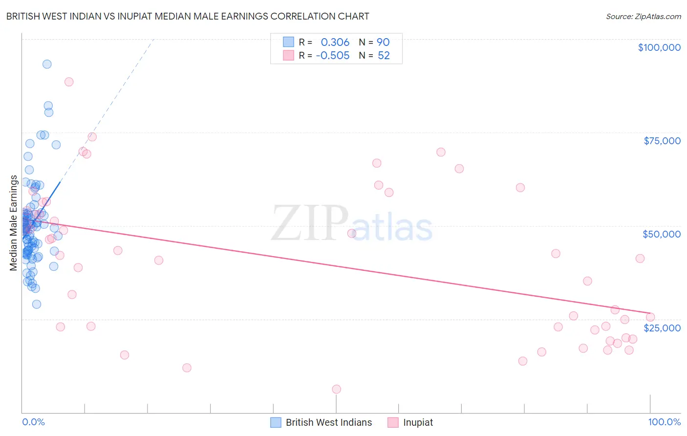 British West Indian vs Inupiat Median Male Earnings