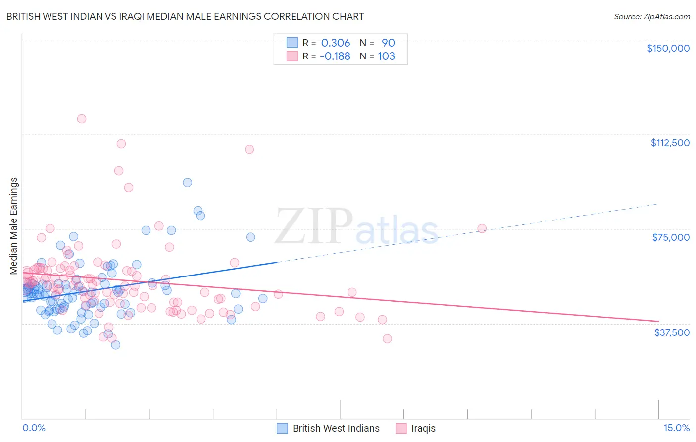 British West Indian vs Iraqi Median Male Earnings