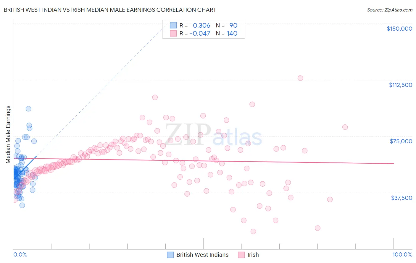 British West Indian vs Irish Median Male Earnings