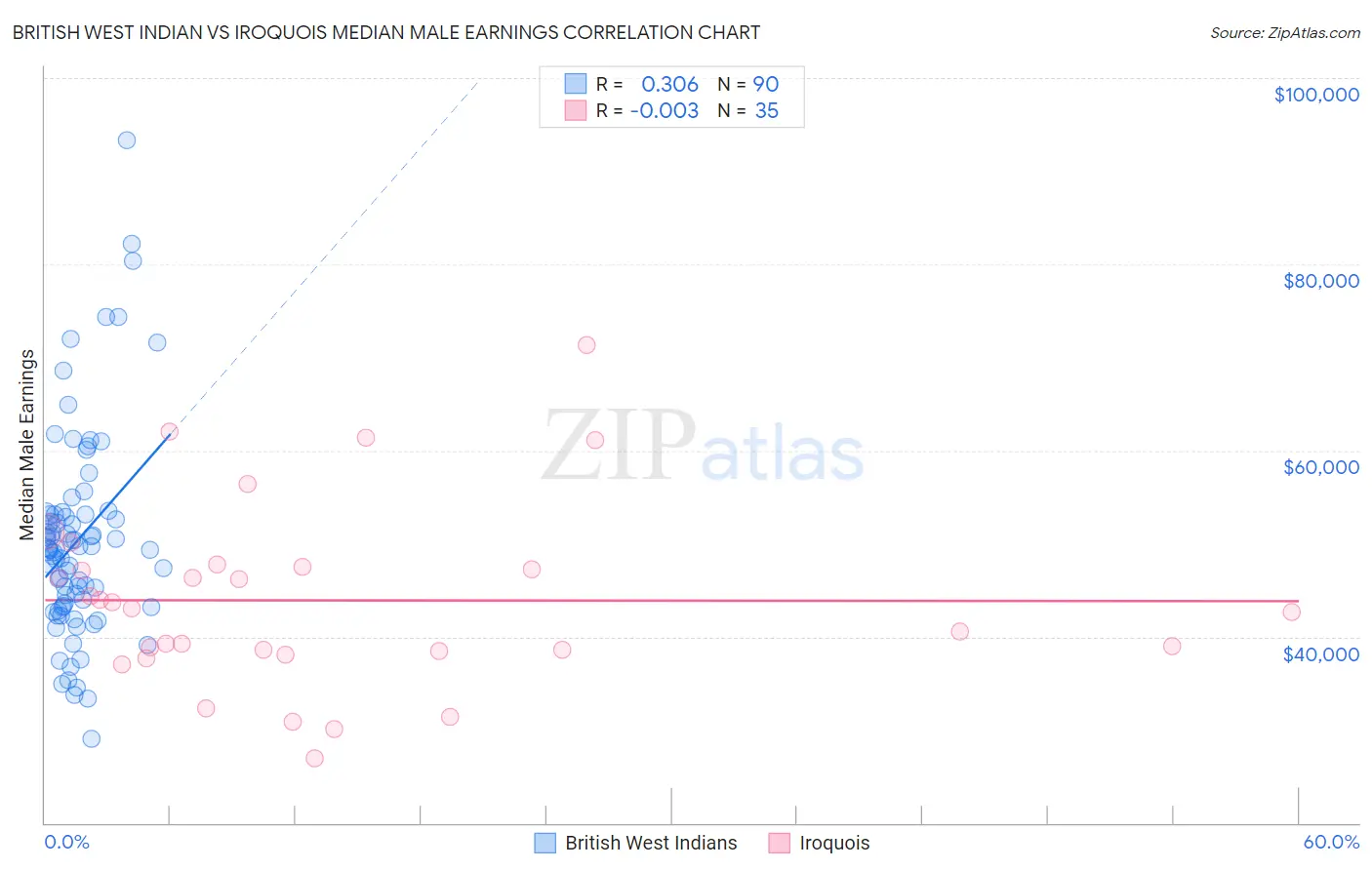 British West Indian vs Iroquois Median Male Earnings