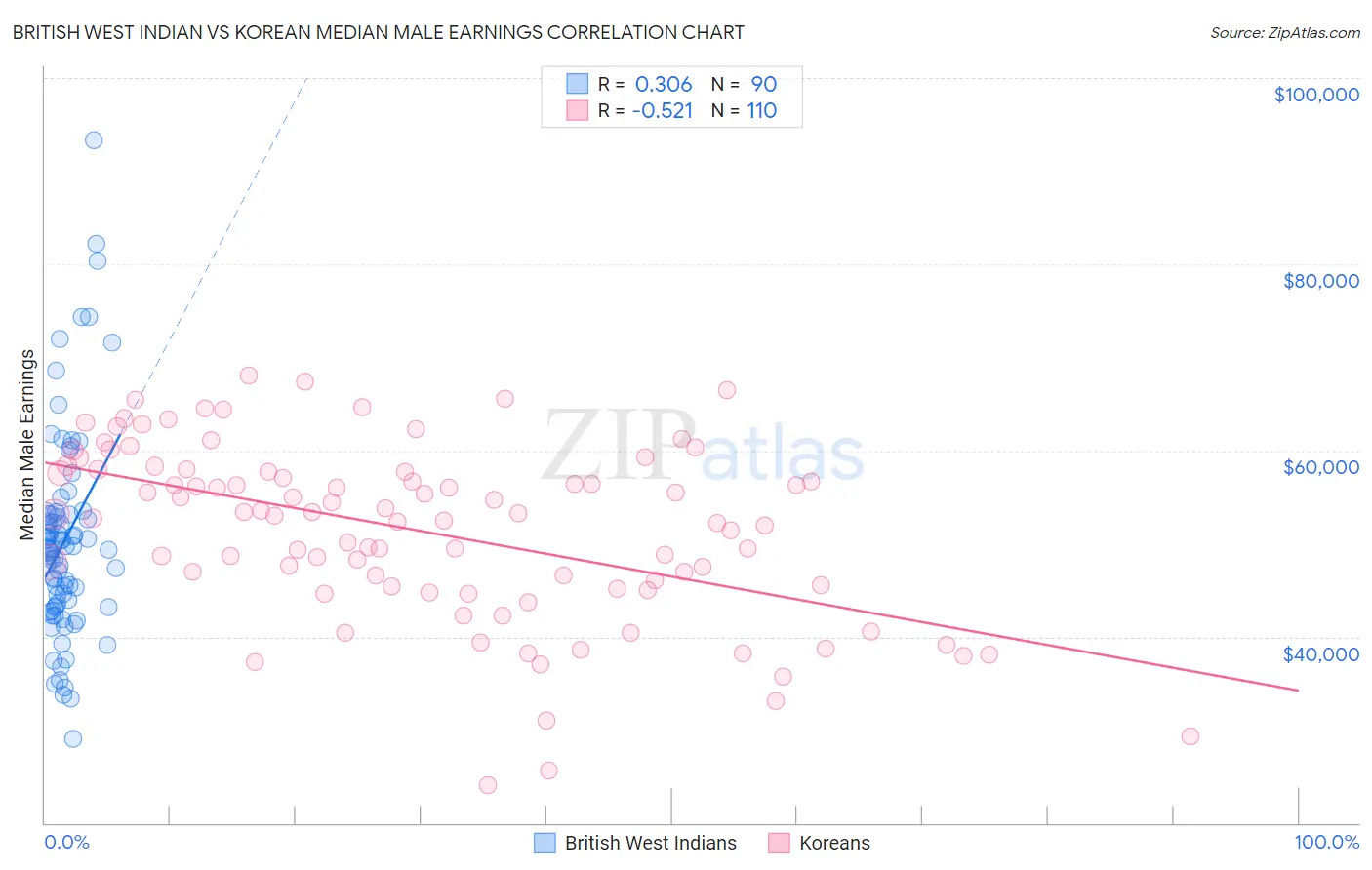 British West Indian vs Korean Median Male Earnings