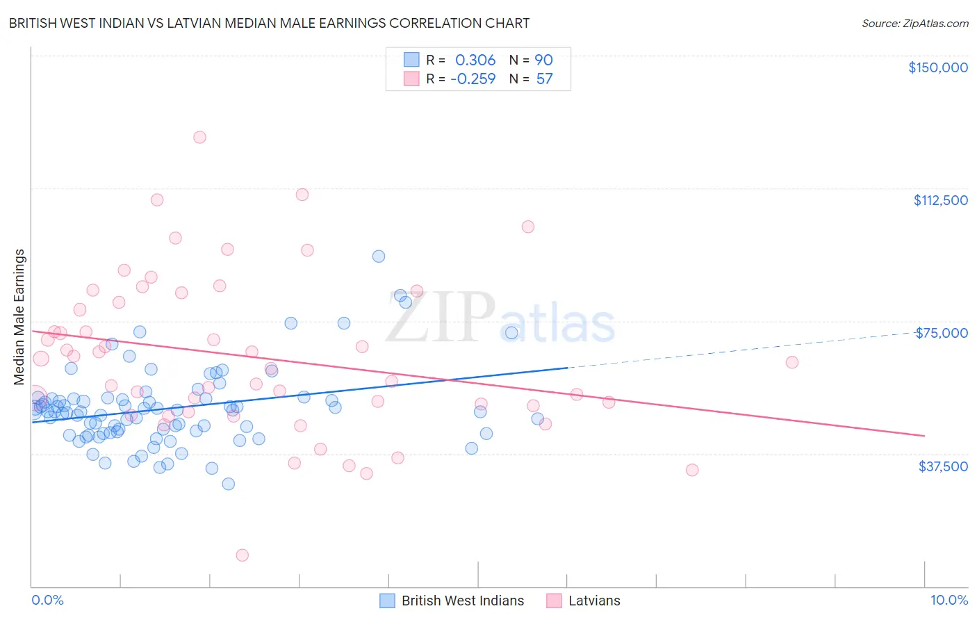 British West Indian vs Latvian Median Male Earnings
