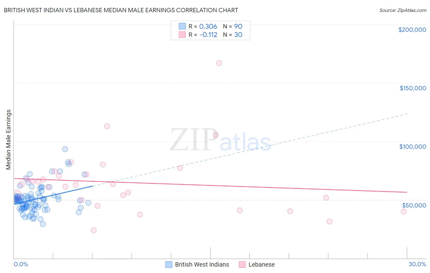 British West Indian vs Lebanese Median Male Earnings