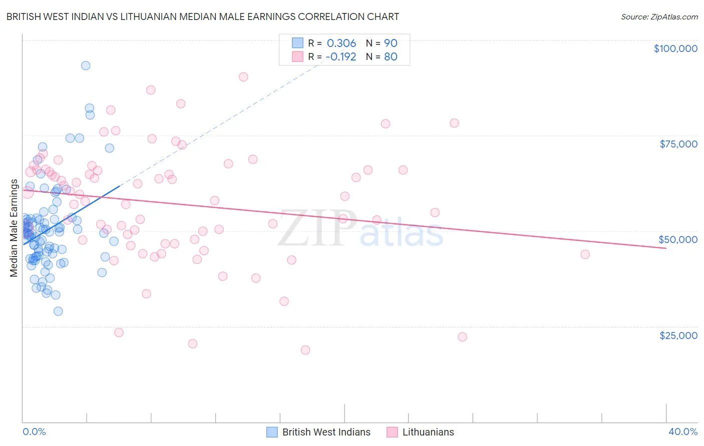 British West Indian vs Lithuanian Median Male Earnings