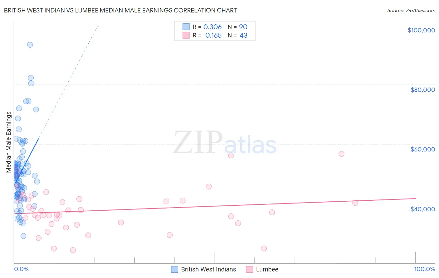 British West Indian vs Lumbee Median Male Earnings