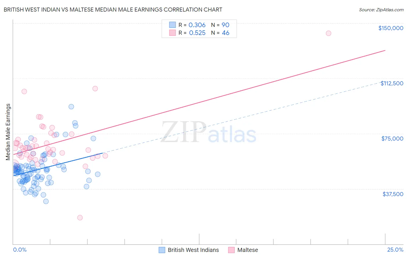 British West Indian vs Maltese Median Male Earnings