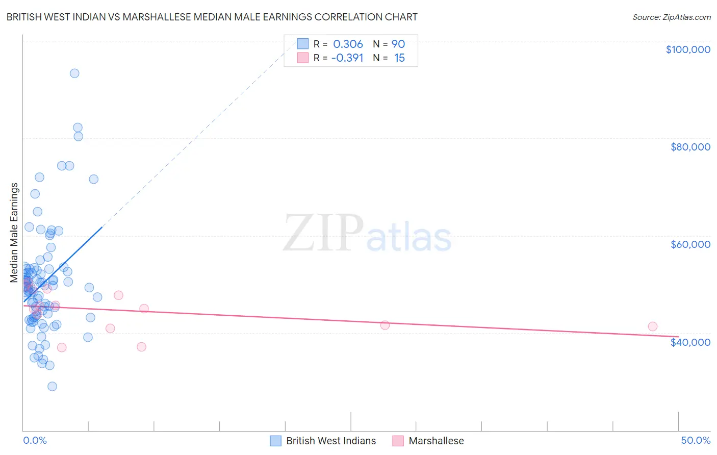 British West Indian vs Marshallese Median Male Earnings