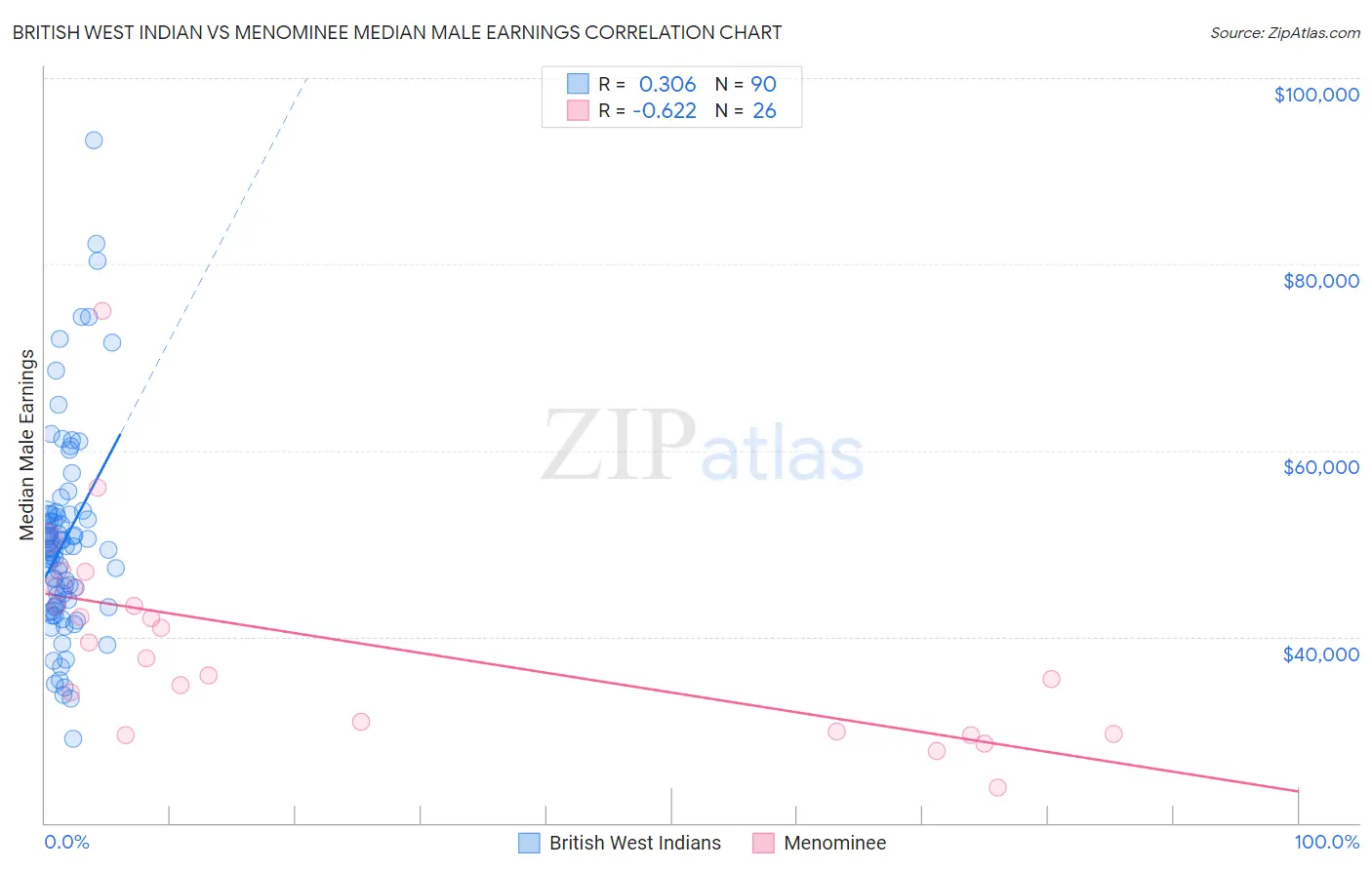British West Indian vs Menominee Median Male Earnings