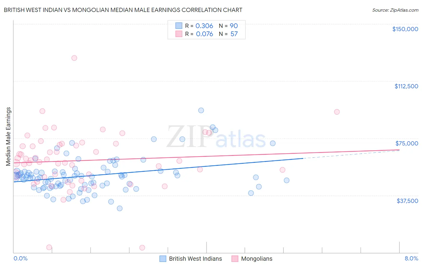 British West Indian vs Mongolian Median Male Earnings