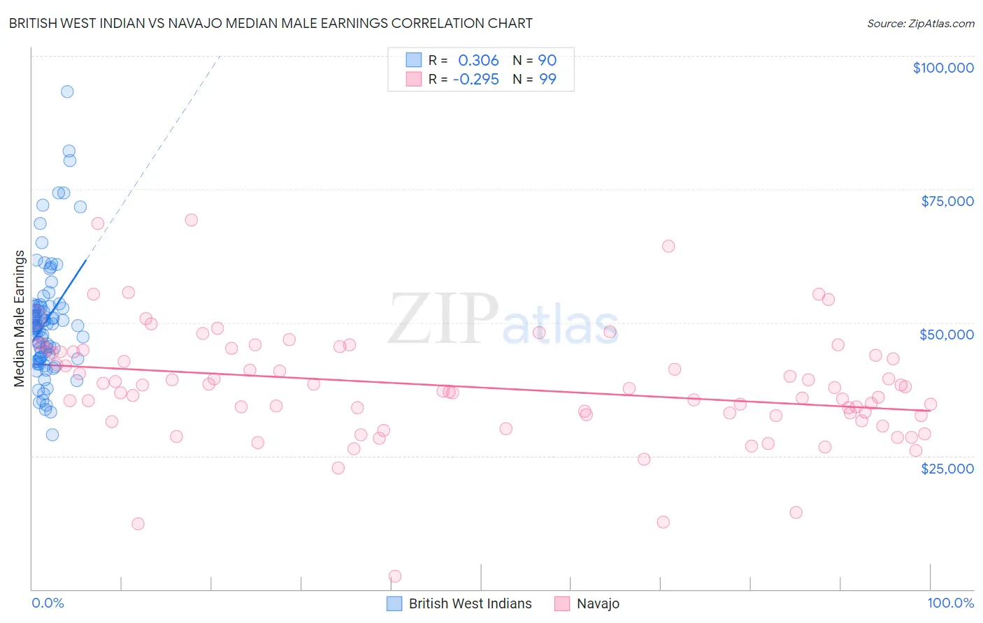 British West Indian vs Navajo Median Male Earnings