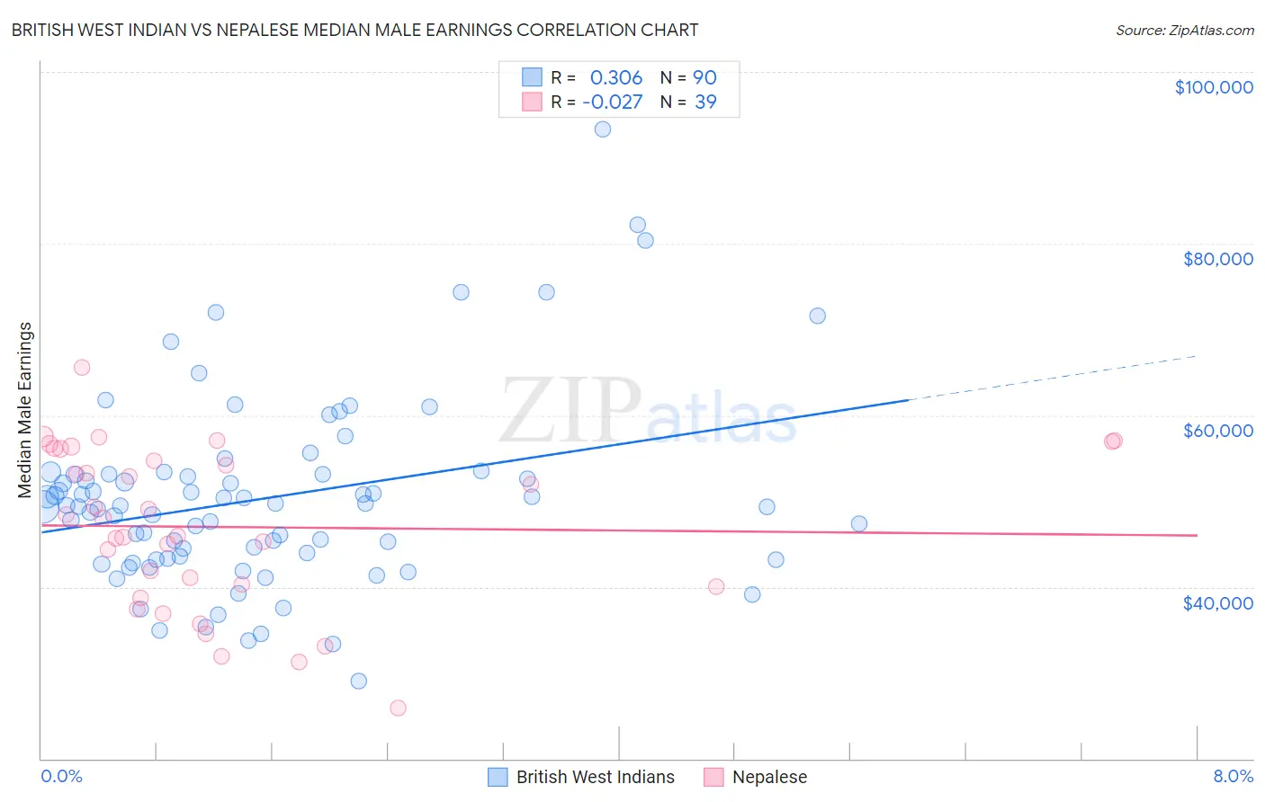British West Indian vs Nepalese Median Male Earnings