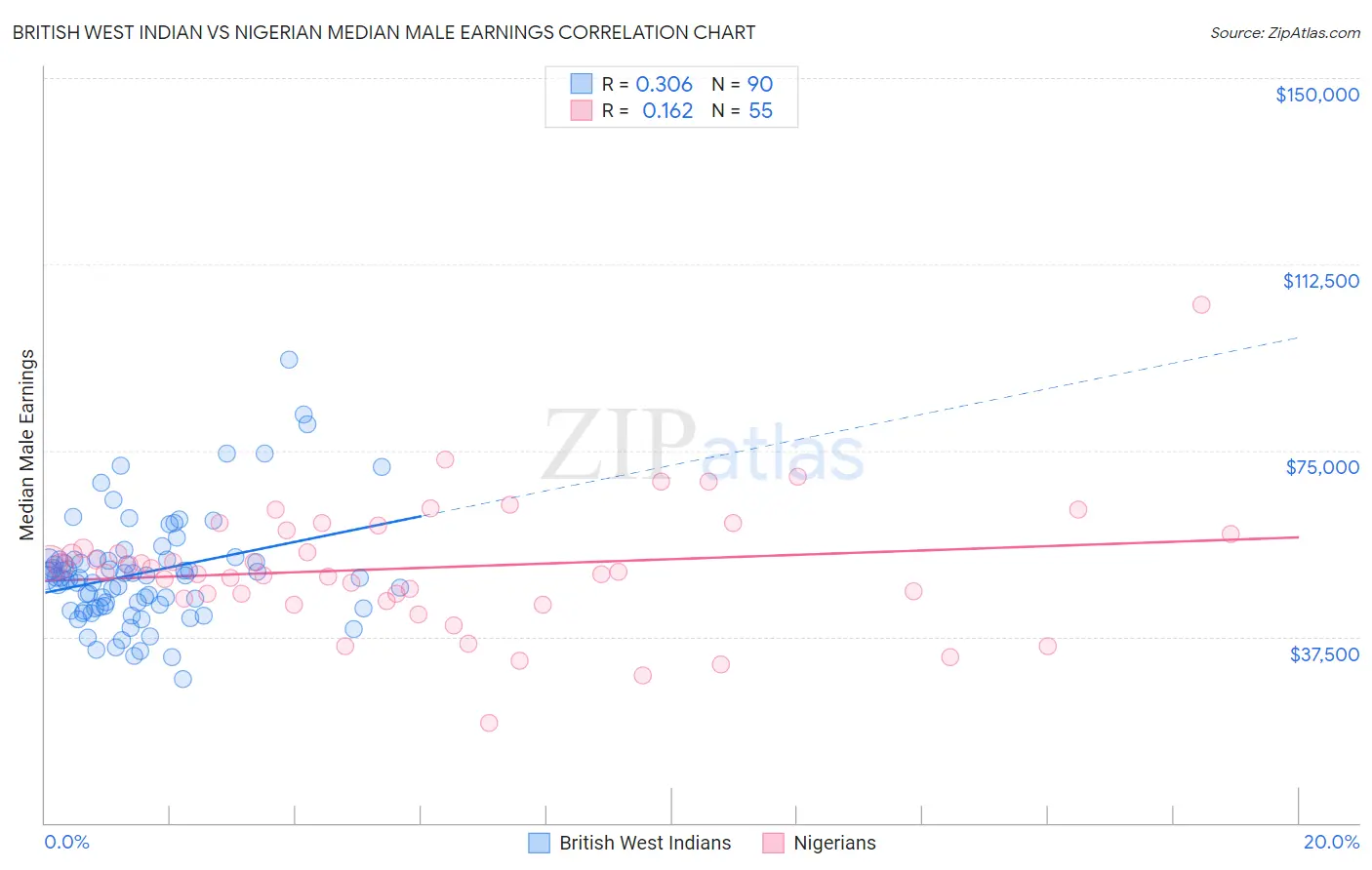 British West Indian vs Nigerian Median Male Earnings