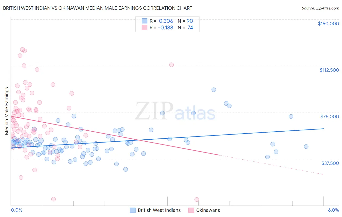 British West Indian vs Okinawan Median Male Earnings