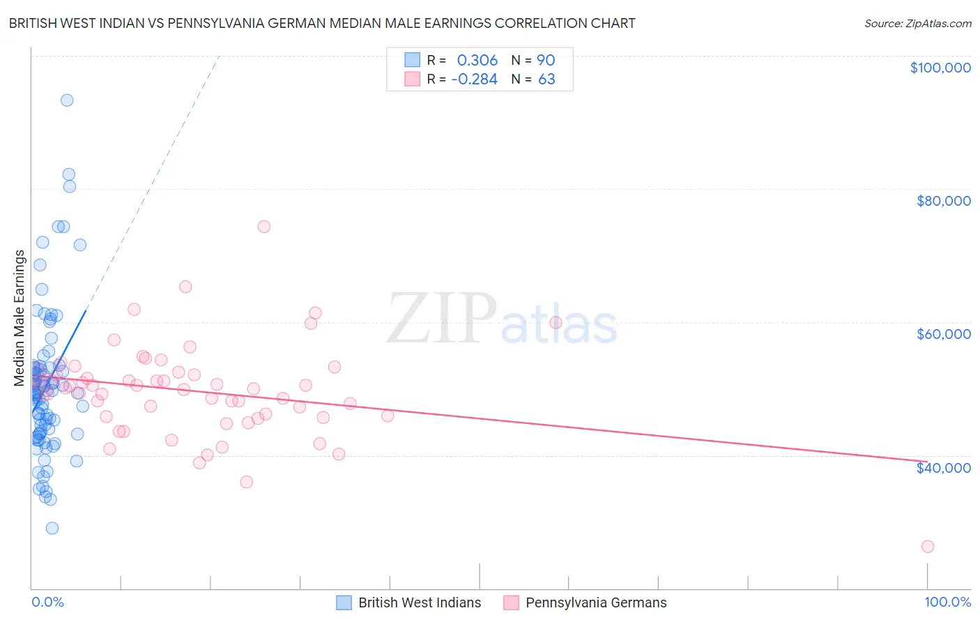 British West Indian vs Pennsylvania German Median Male Earnings