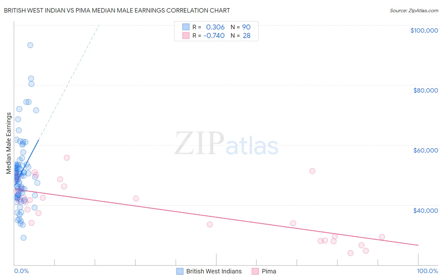 British West Indian vs Pima Median Male Earnings
