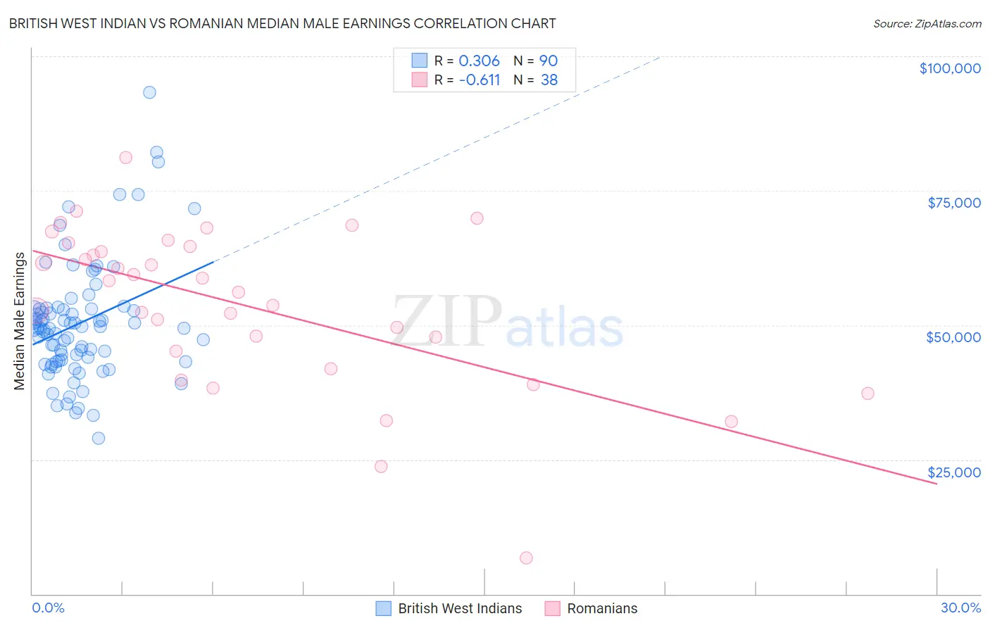 British West Indian vs Romanian Median Male Earnings