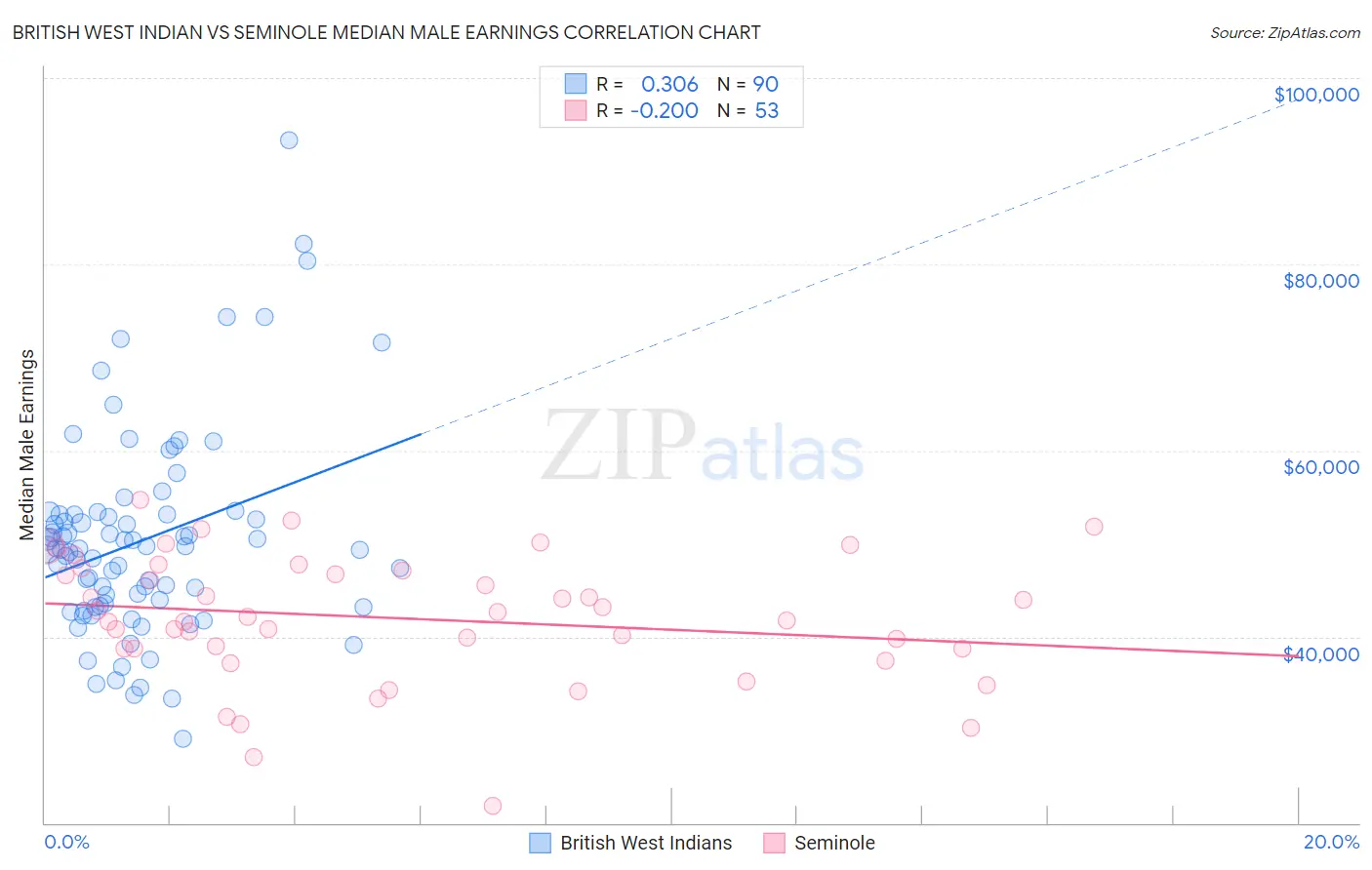 British West Indian vs Seminole Median Male Earnings