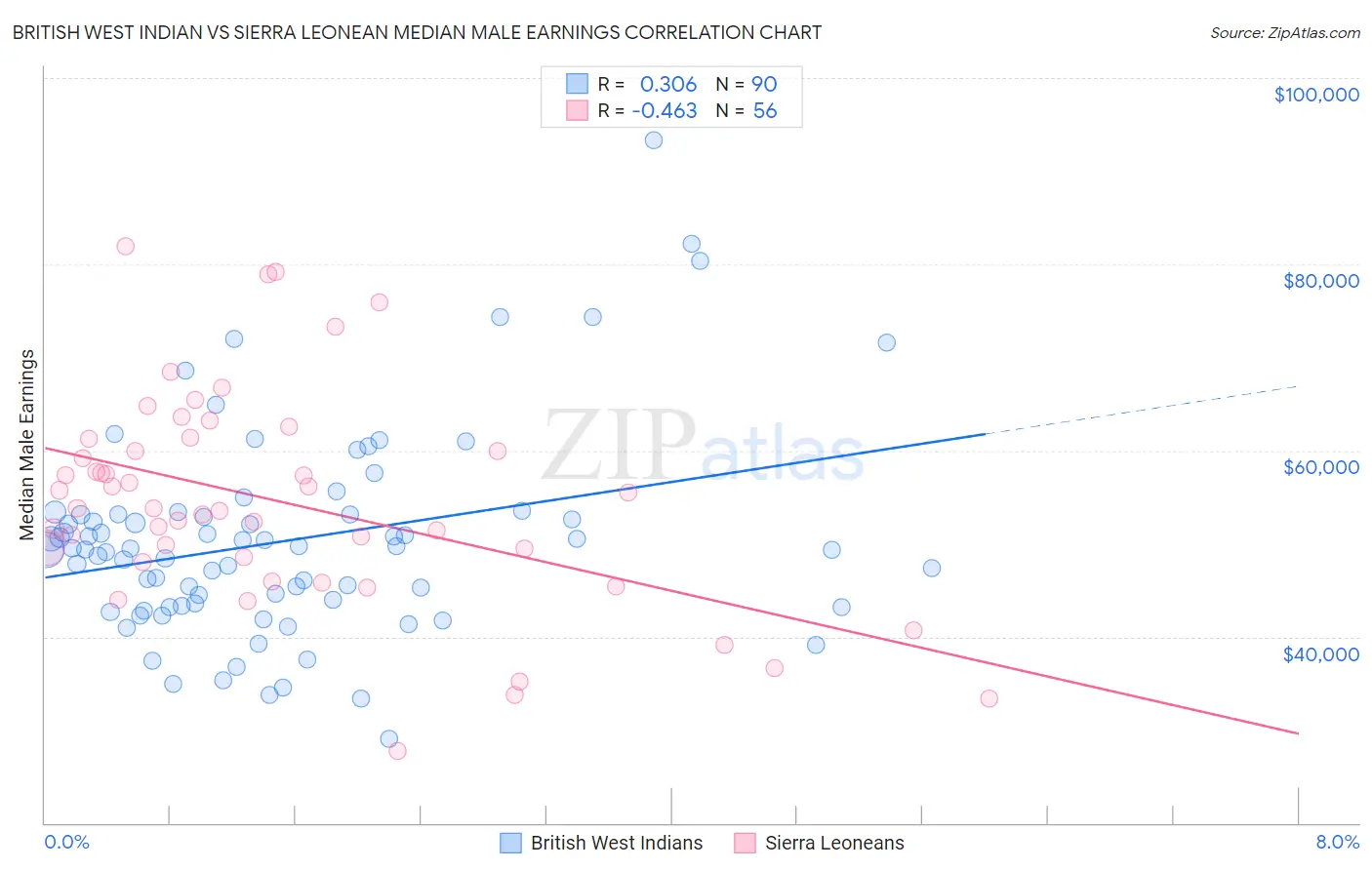 British West Indian vs Sierra Leonean Median Male Earnings