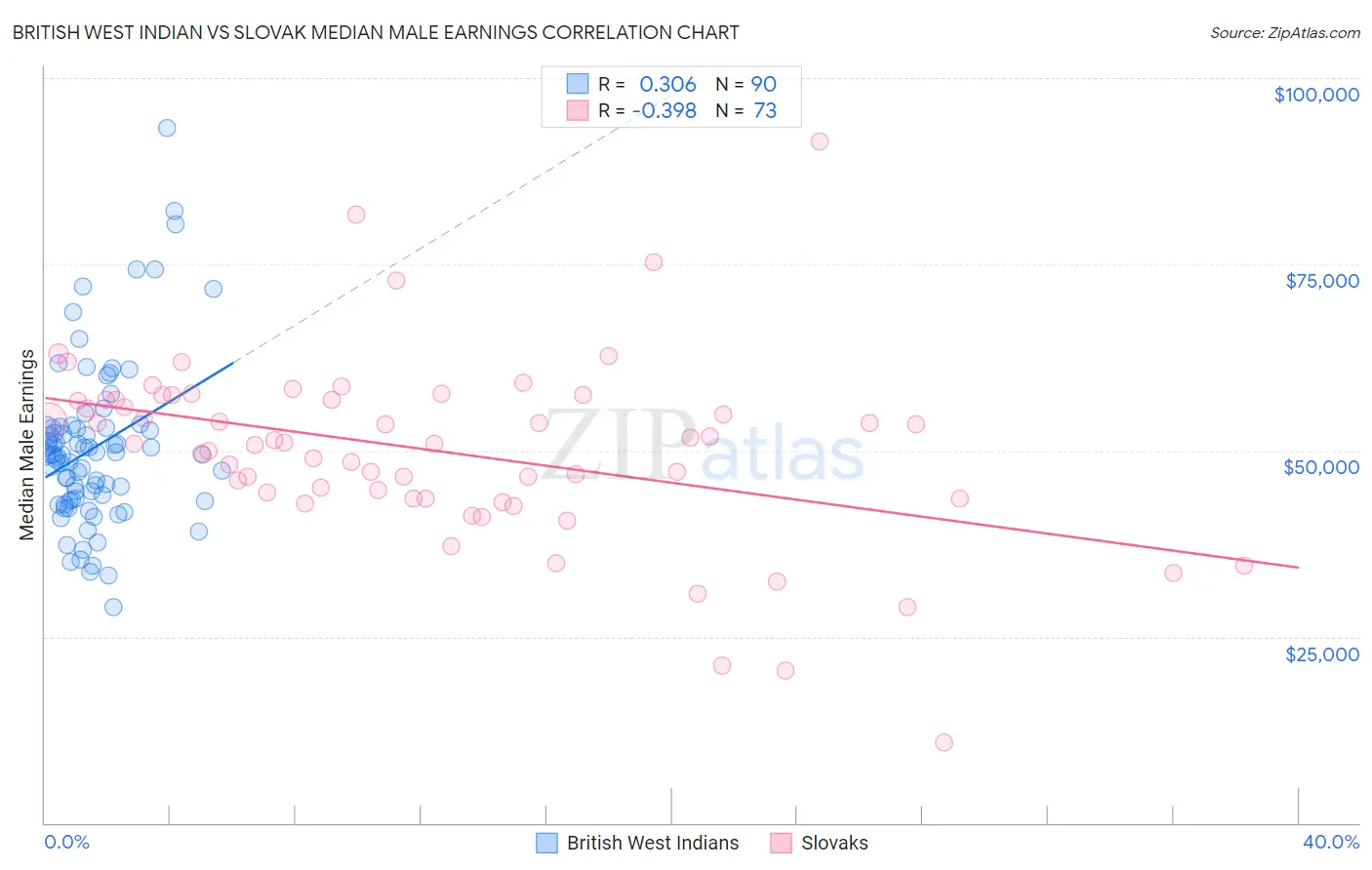 British West Indian vs Slovak Median Male Earnings