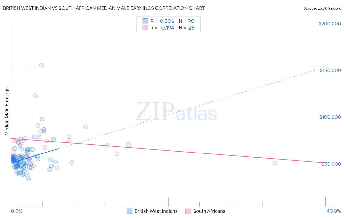 British West Indian vs South African Median Male Earnings