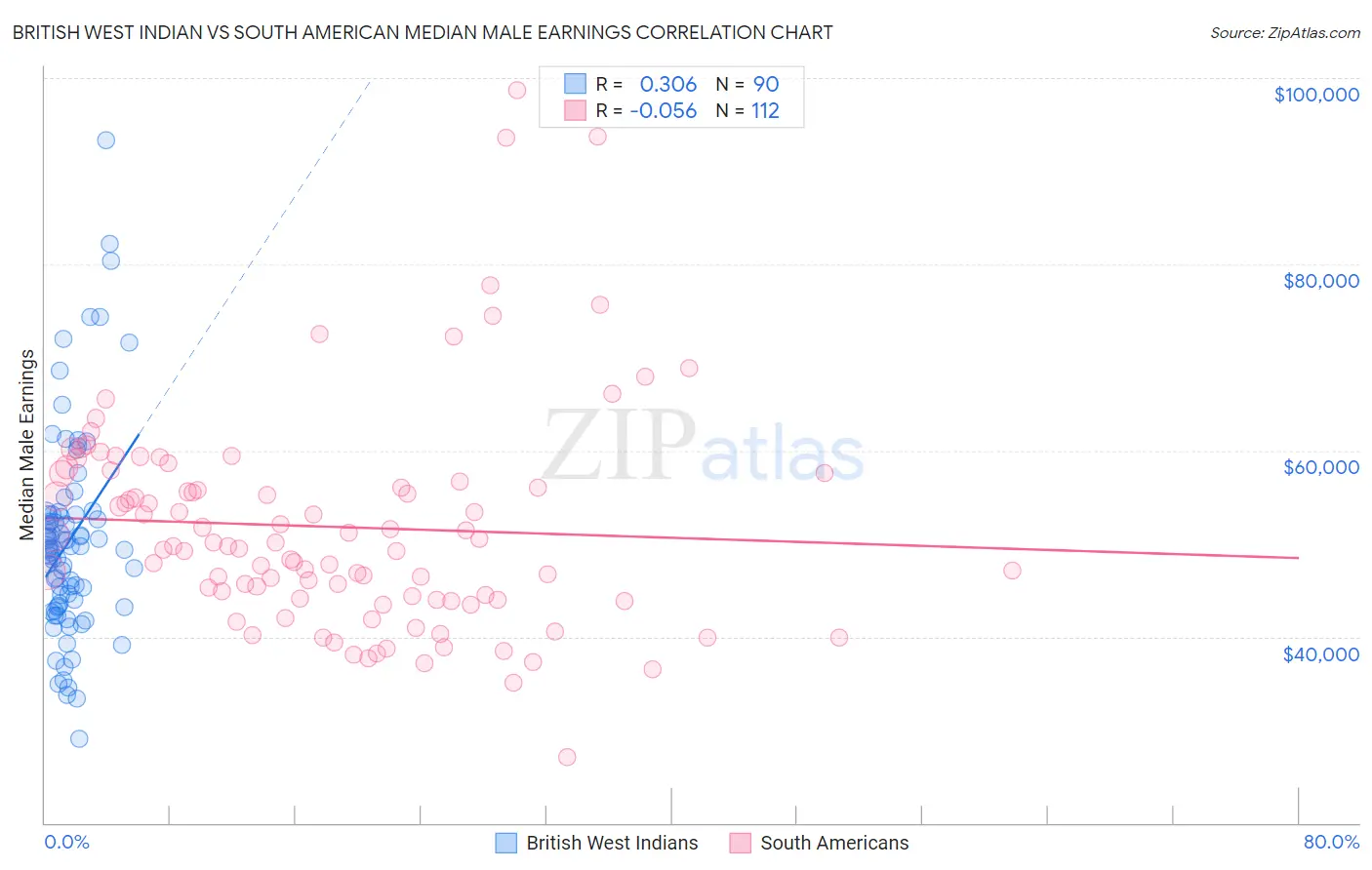 British West Indian vs South American Median Male Earnings