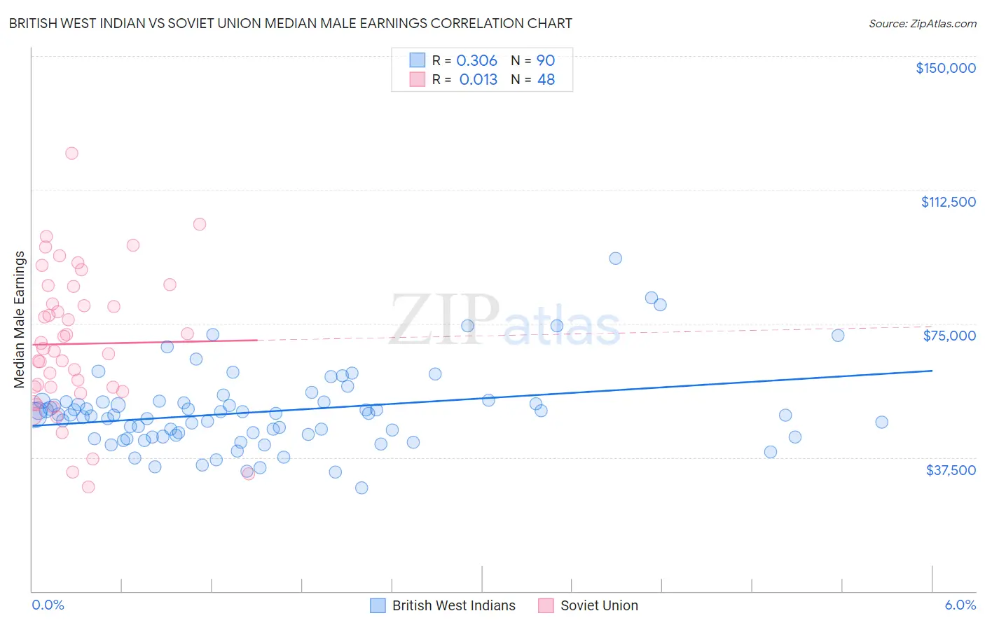 British West Indian vs Soviet Union Median Male Earnings