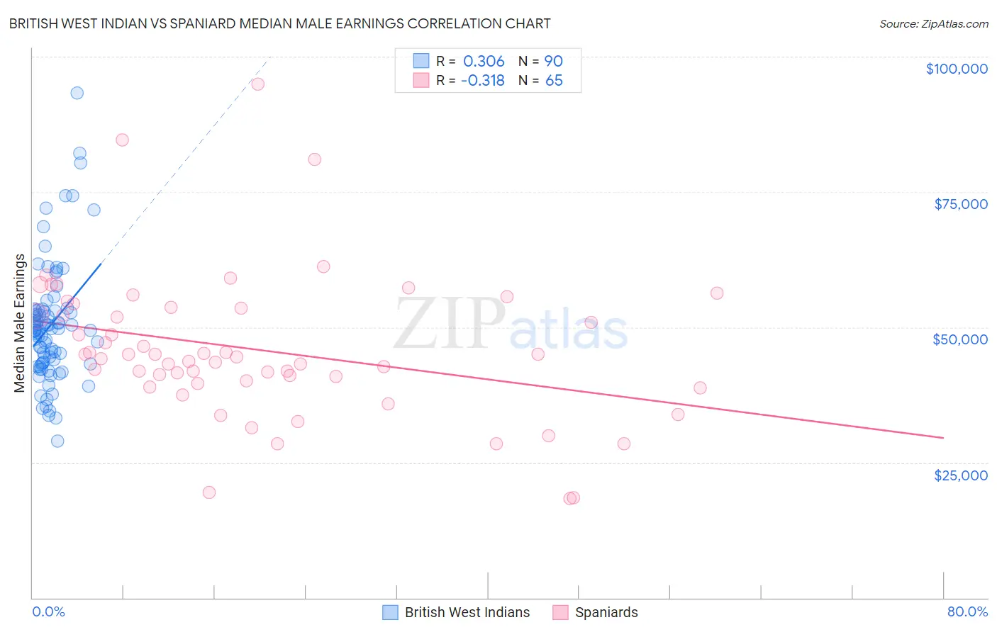 British West Indian vs Spaniard Median Male Earnings