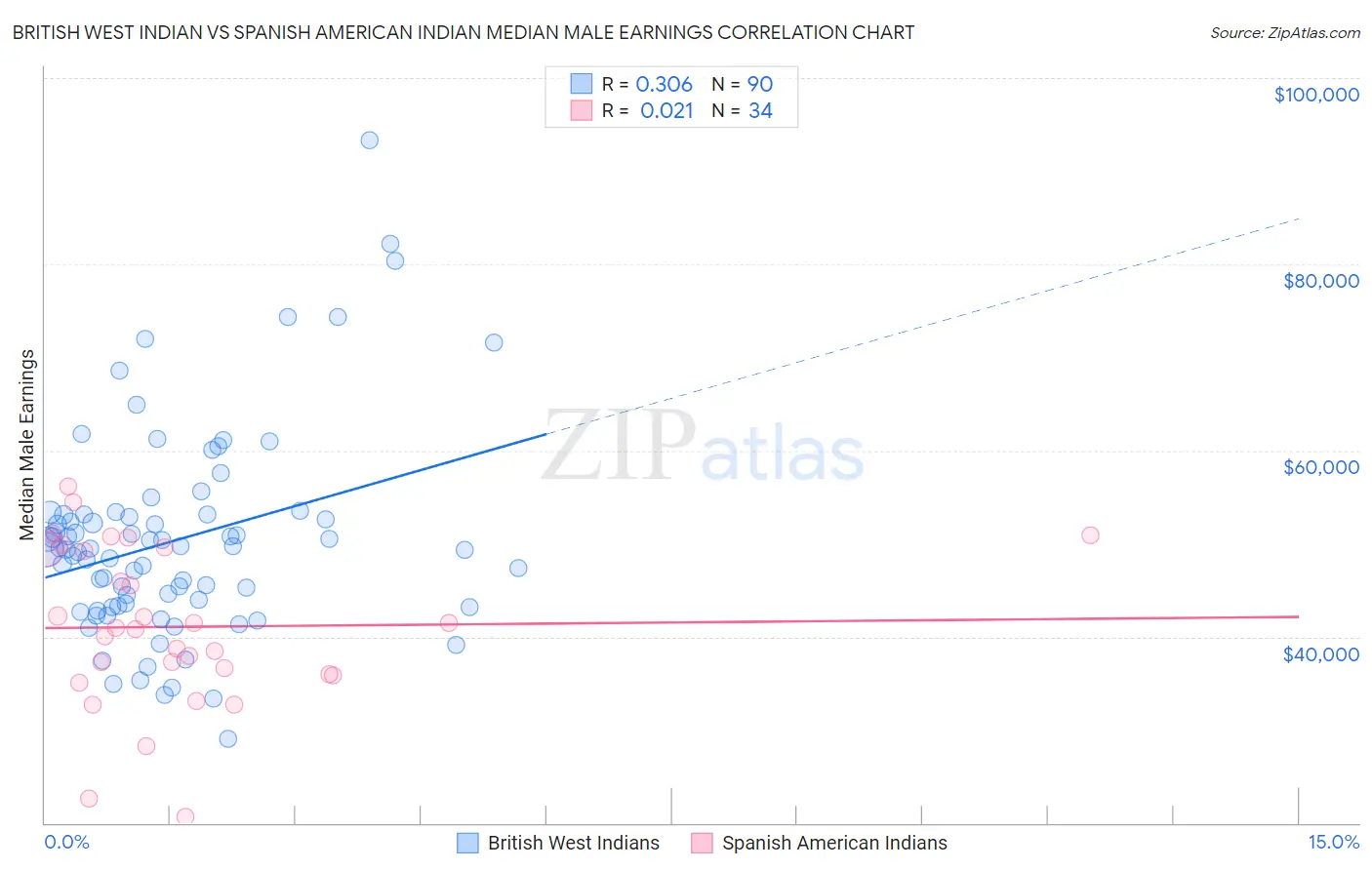 British West Indian vs Spanish American Indian Median Male Earnings