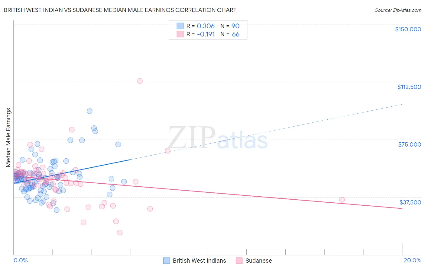 British West Indian vs Sudanese Median Male Earnings