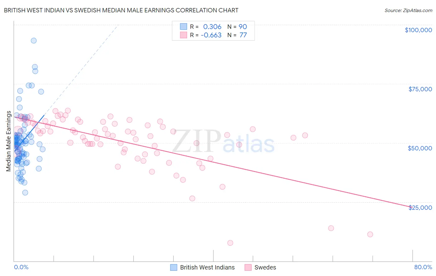 British West Indian vs Swedish Median Male Earnings