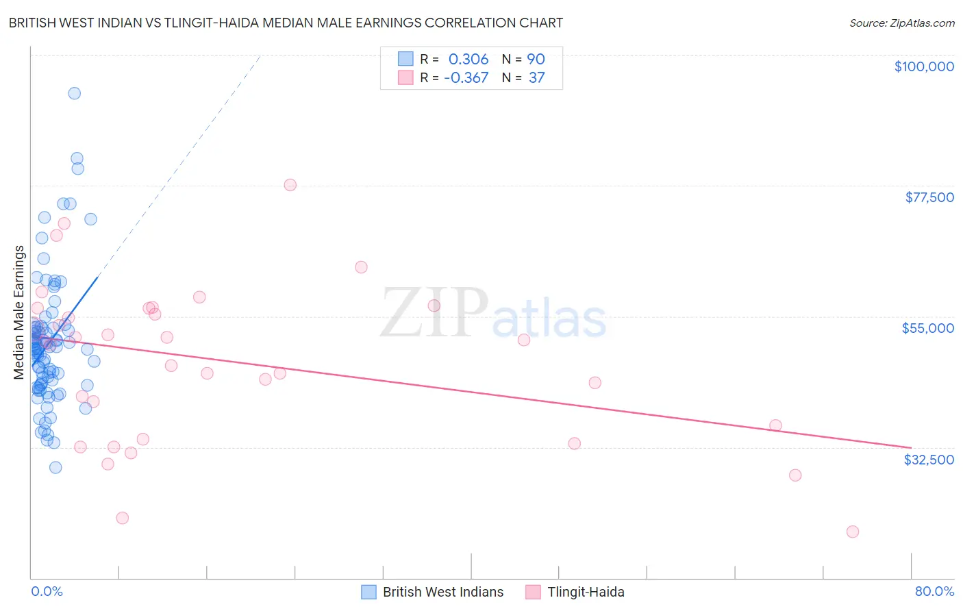 British West Indian vs Tlingit-Haida Median Male Earnings