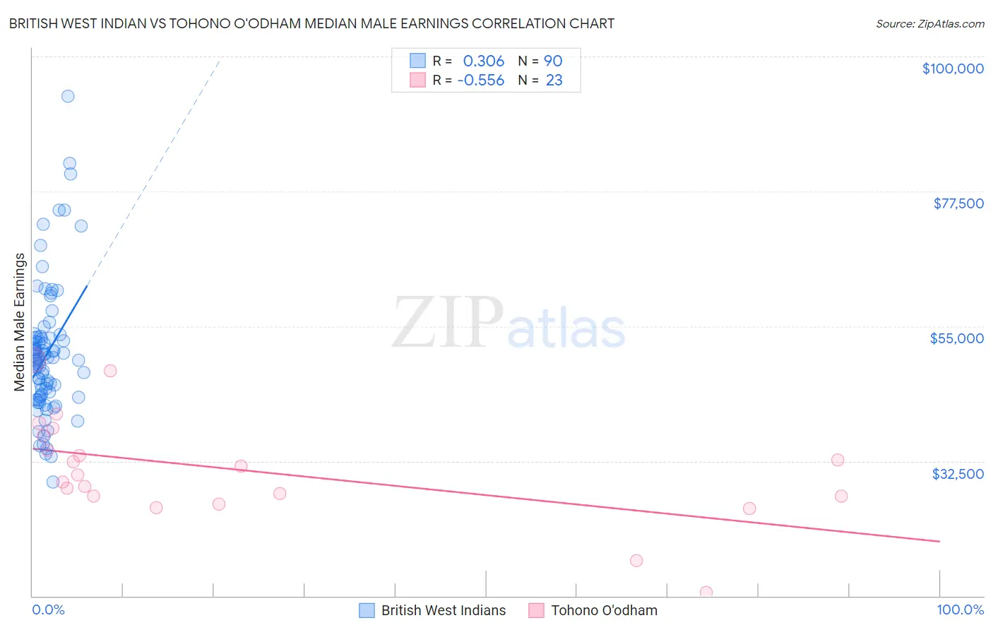 British West Indian vs Tohono O'odham Median Male Earnings