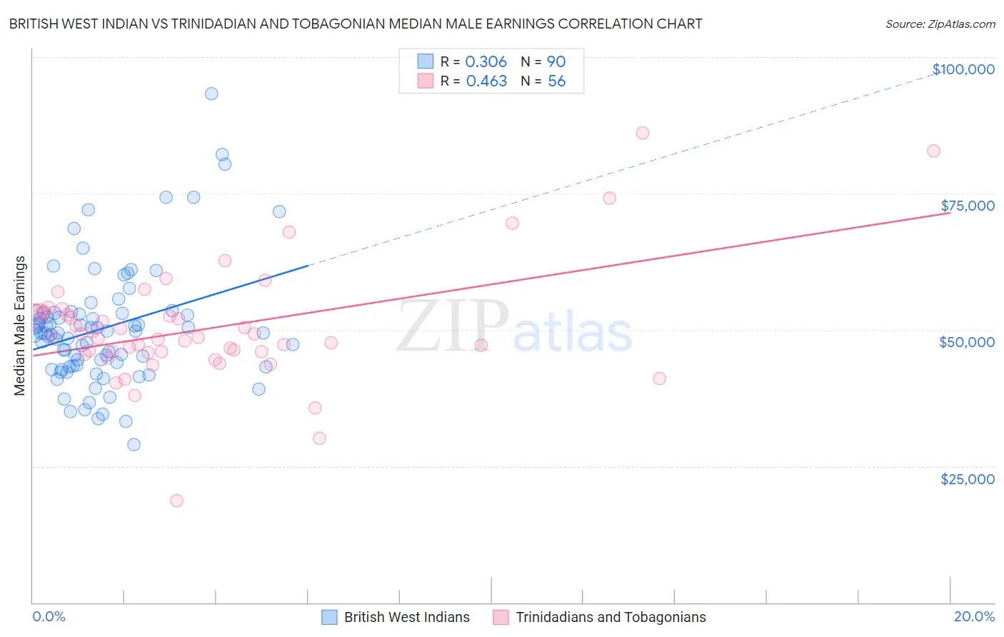 British West Indian vs Trinidadian and Tobagonian Median Male Earnings