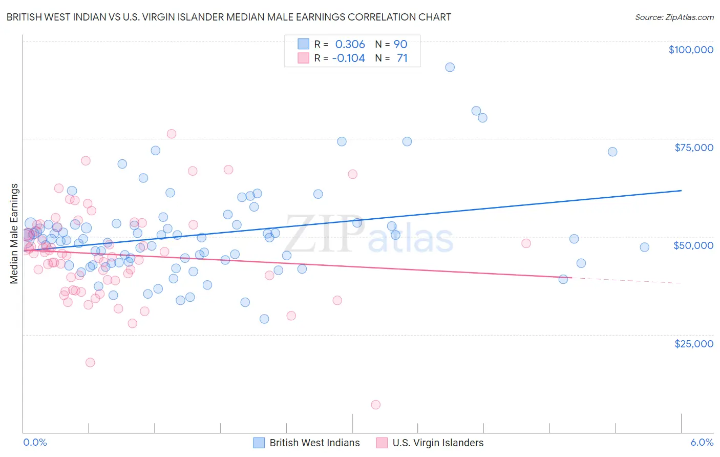 British West Indian vs U.S. Virgin Islander Median Male Earnings