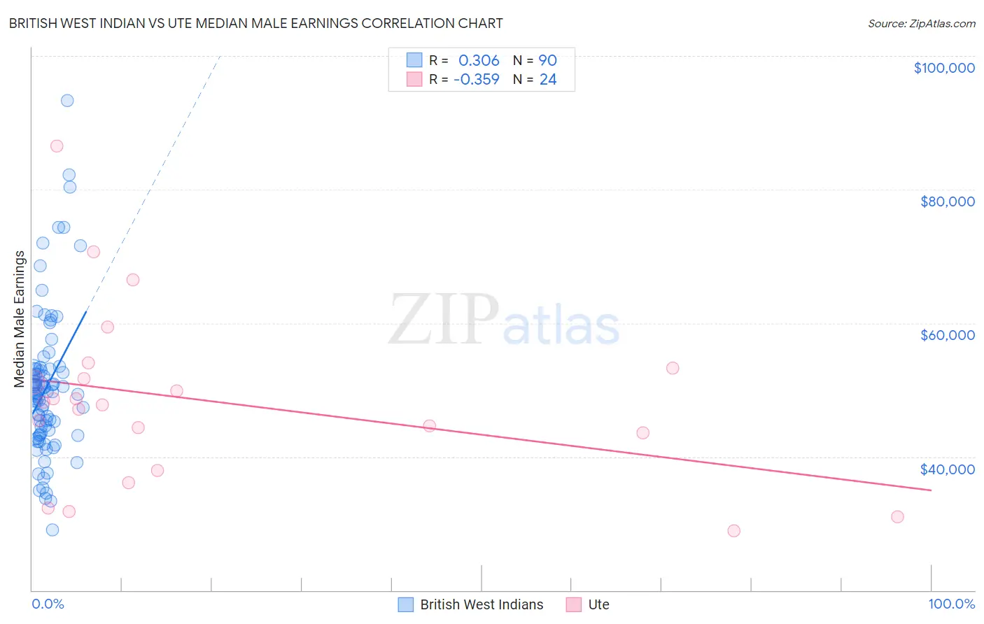 British West Indian vs Ute Median Male Earnings