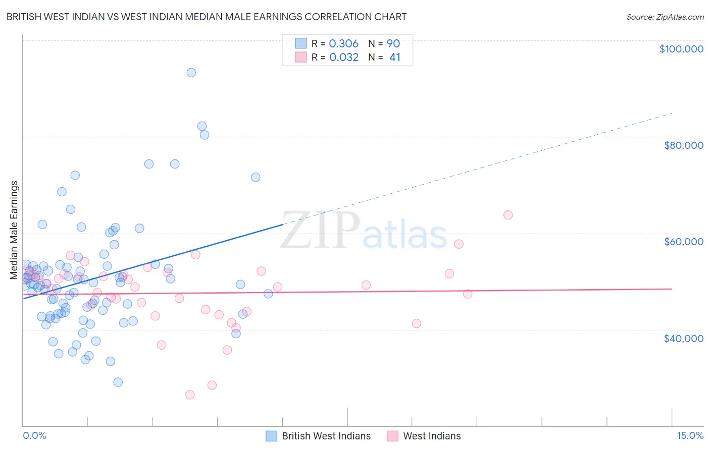 British West Indian vs West Indian Median Male Earnings