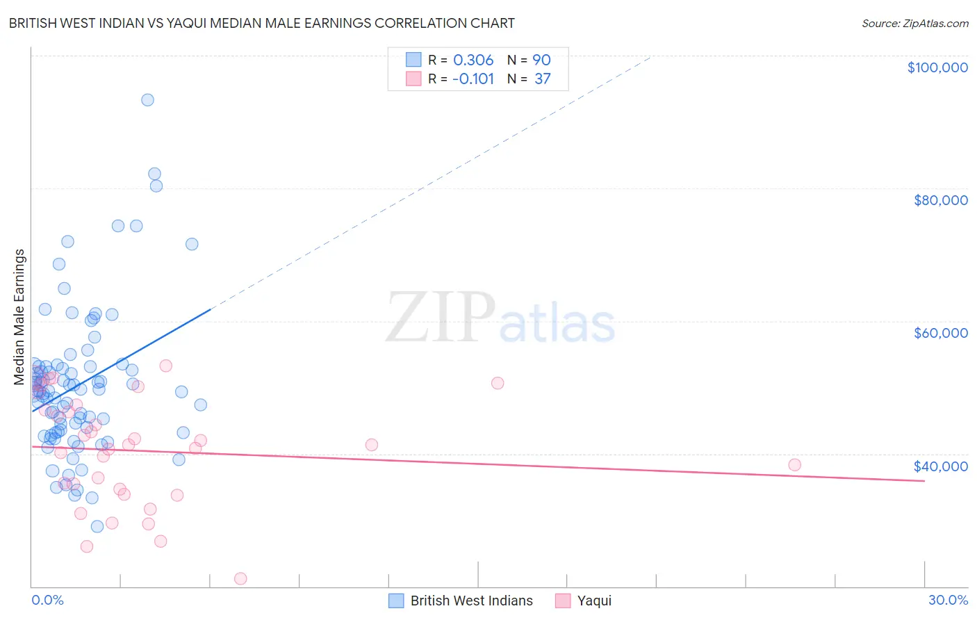 British West Indian vs Yaqui Median Male Earnings