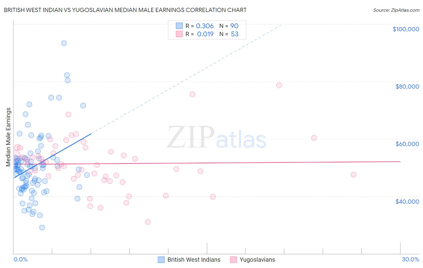 British West Indian vs Yugoslavian Median Male Earnings