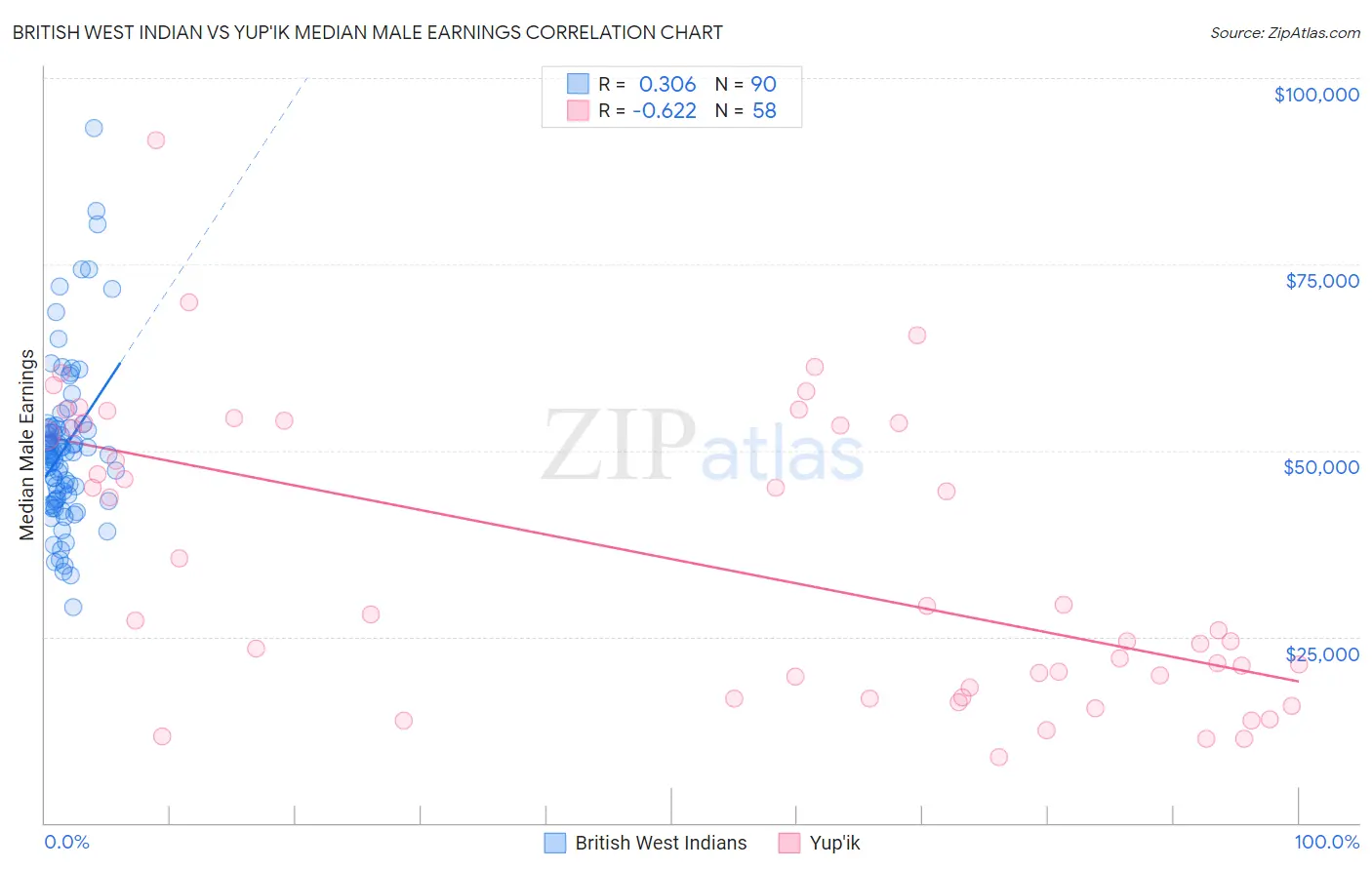 British West Indian vs Yup'ik Median Male Earnings