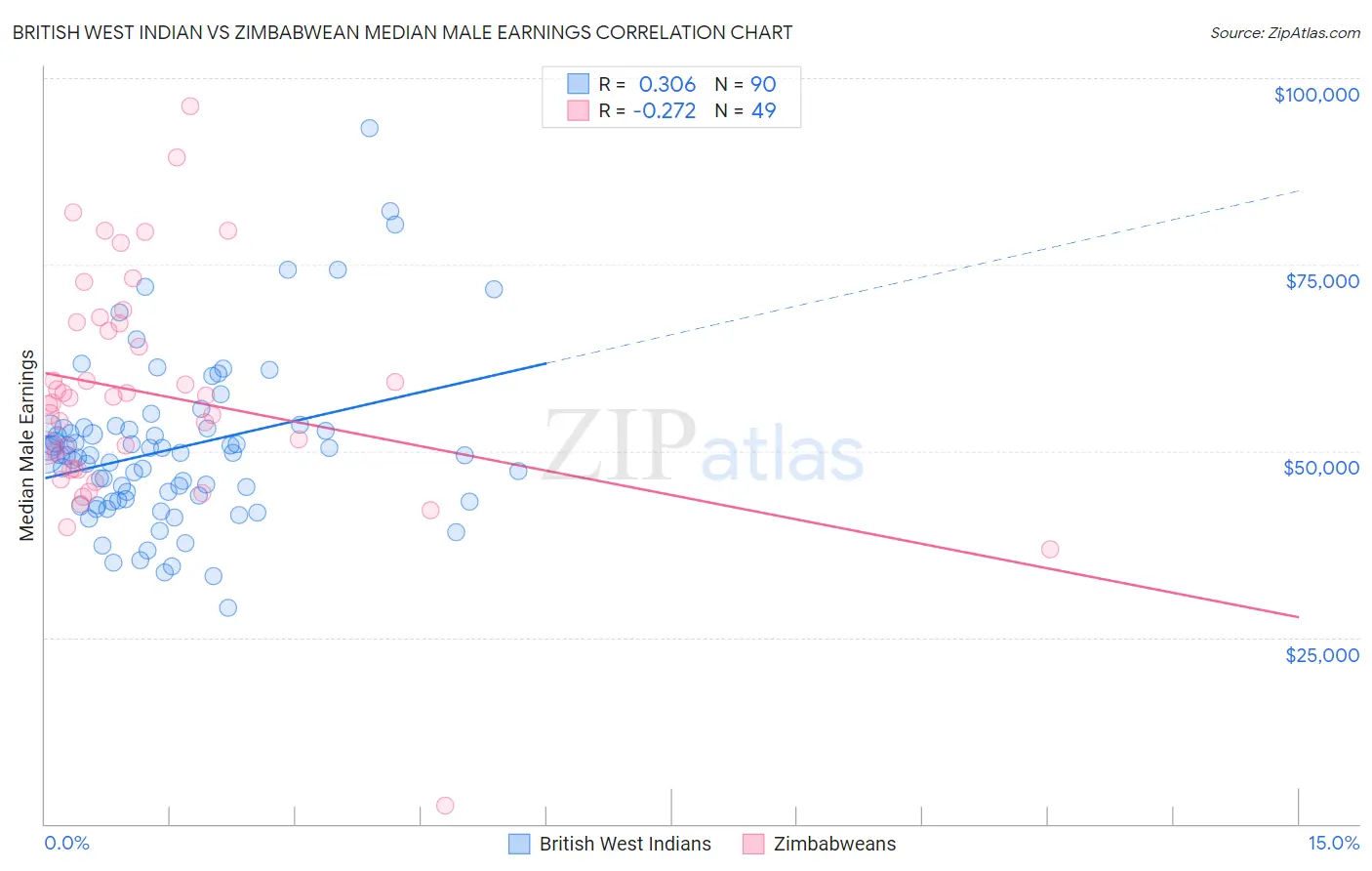 British West Indian vs Zimbabwean Median Male Earnings