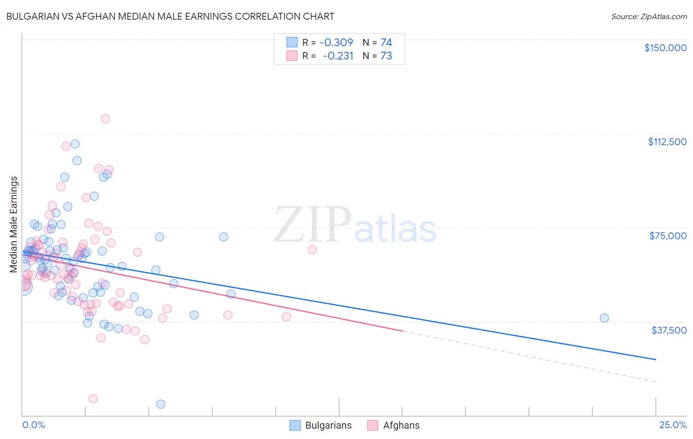 Bulgarian vs Afghan Median Male Earnings