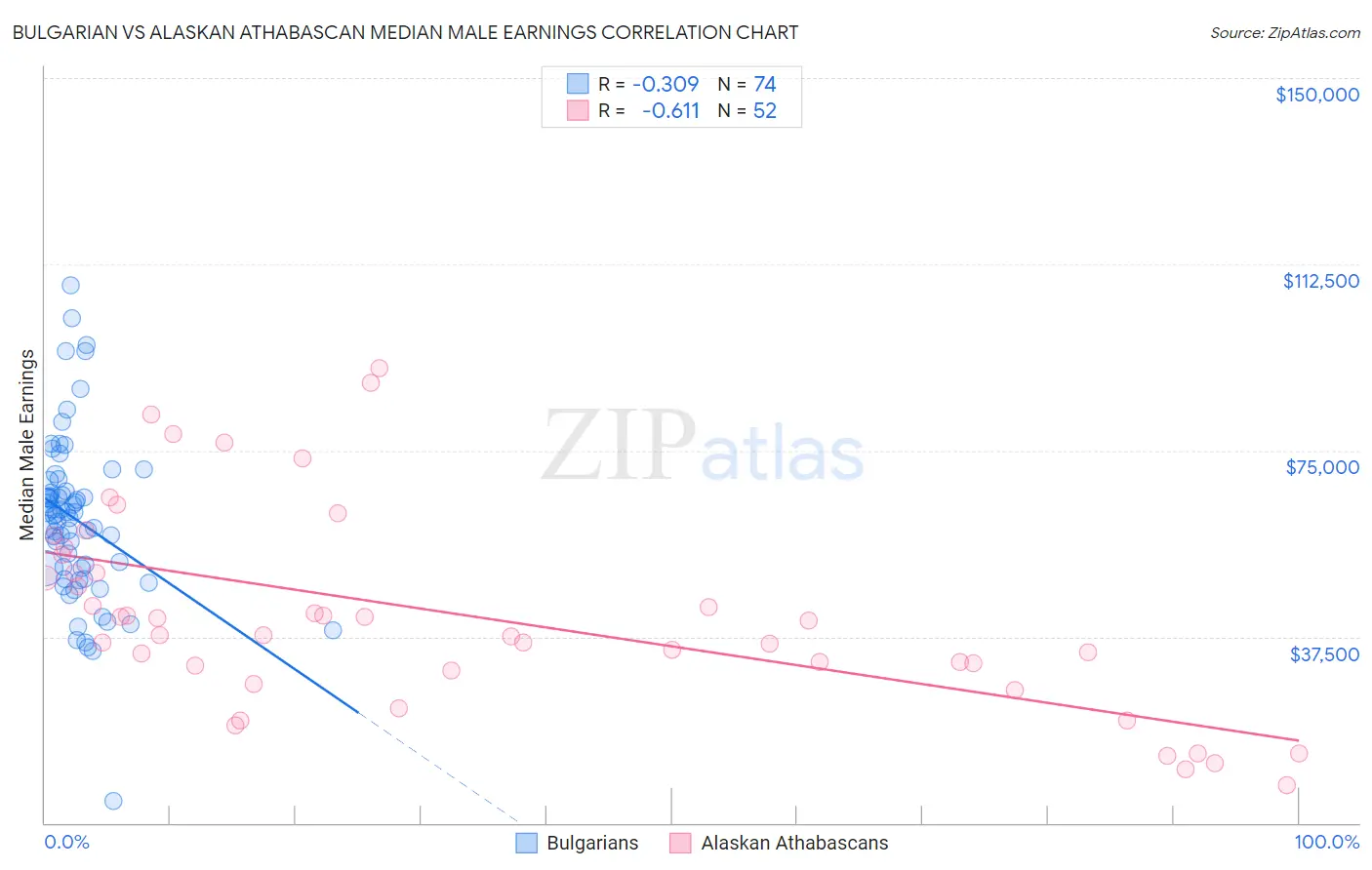 Bulgarian vs Alaskan Athabascan Median Male Earnings