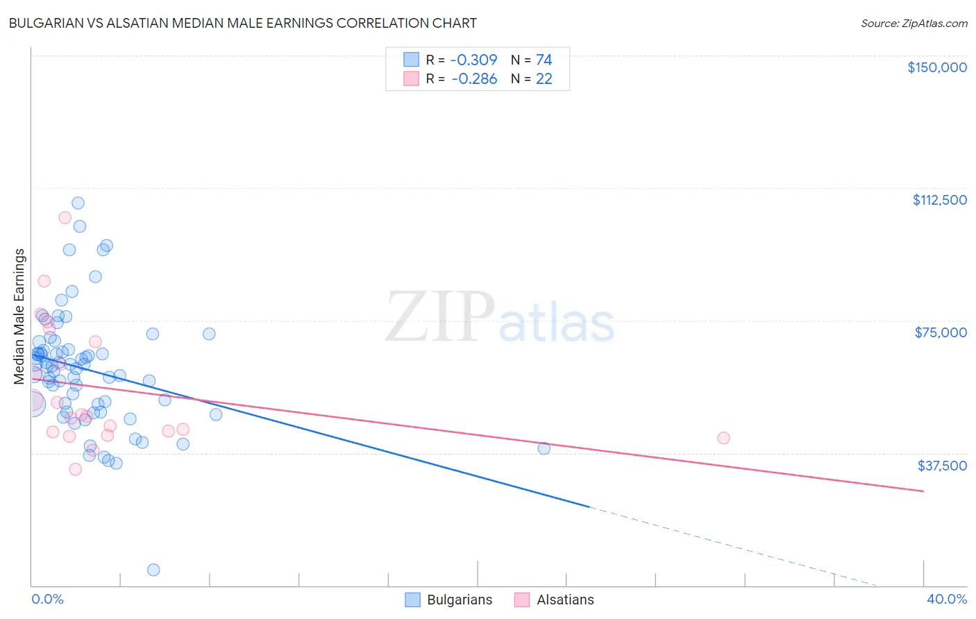 Bulgarian vs Alsatian Median Male Earnings