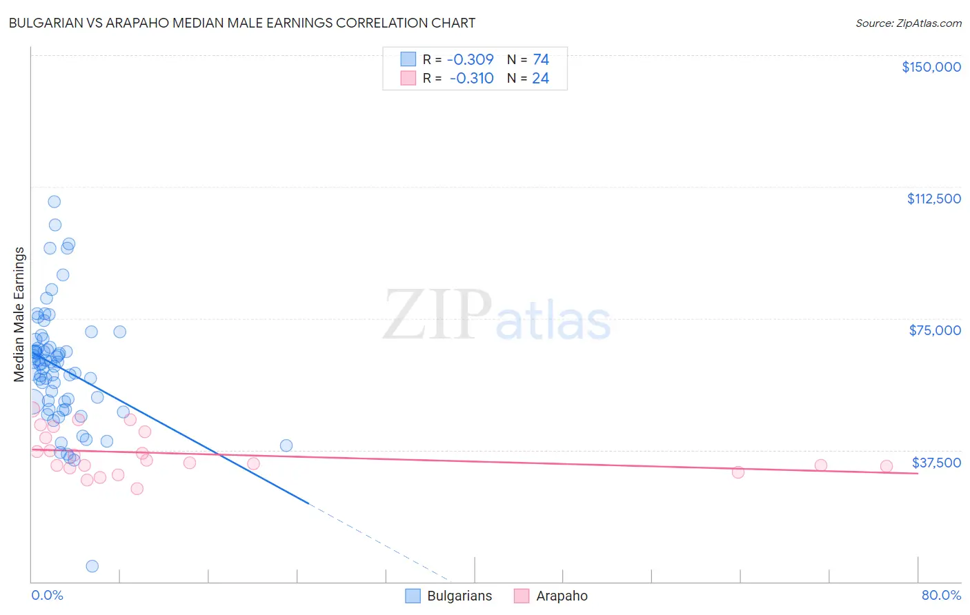Bulgarian vs Arapaho Median Male Earnings