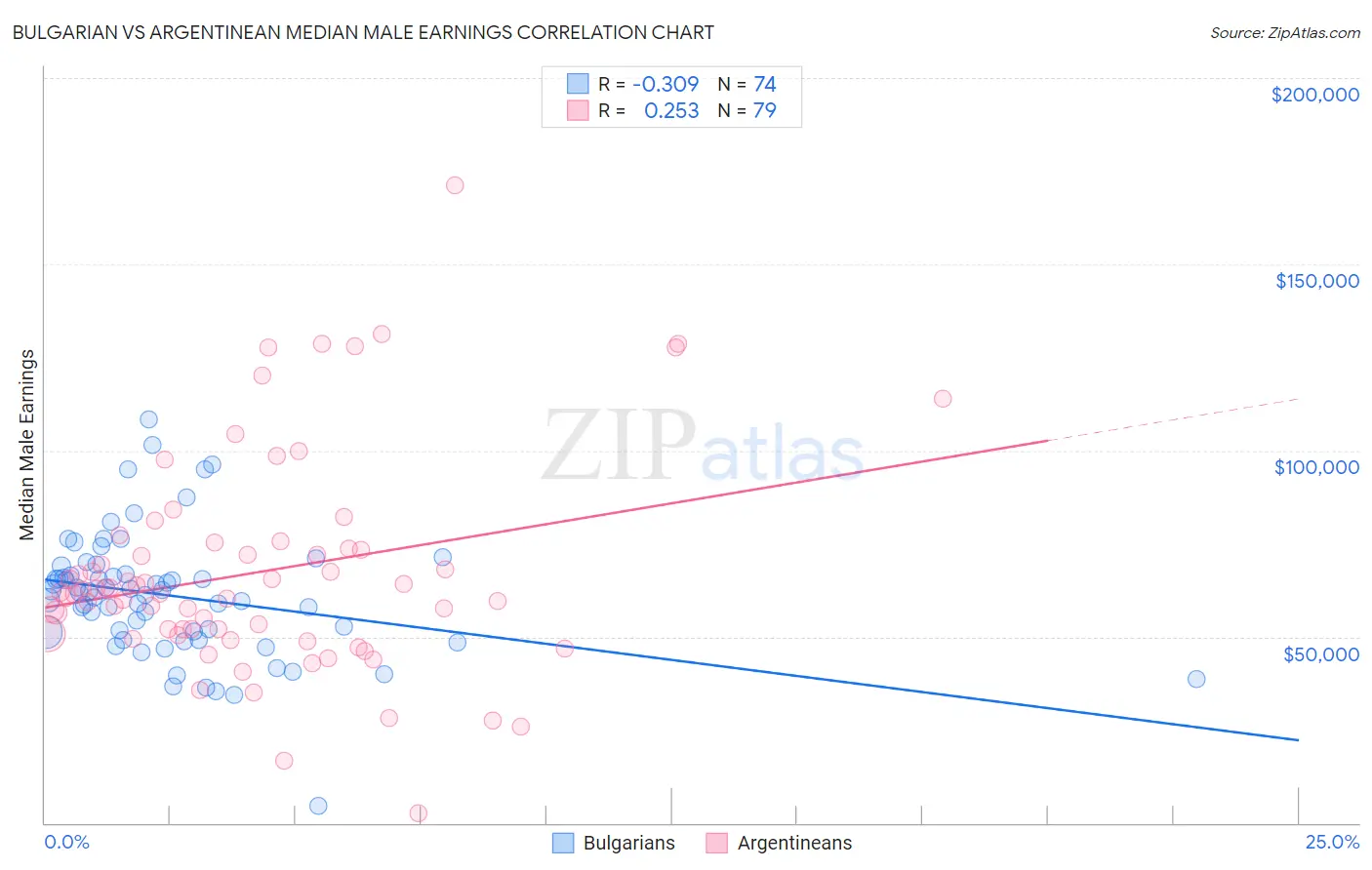 Bulgarian vs Argentinean Median Male Earnings