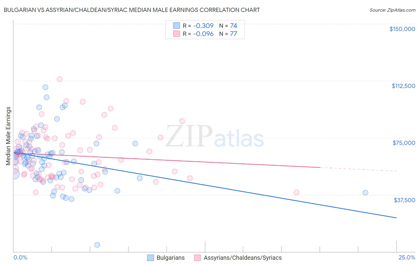 Bulgarian vs Assyrian/Chaldean/Syriac Median Male Earnings