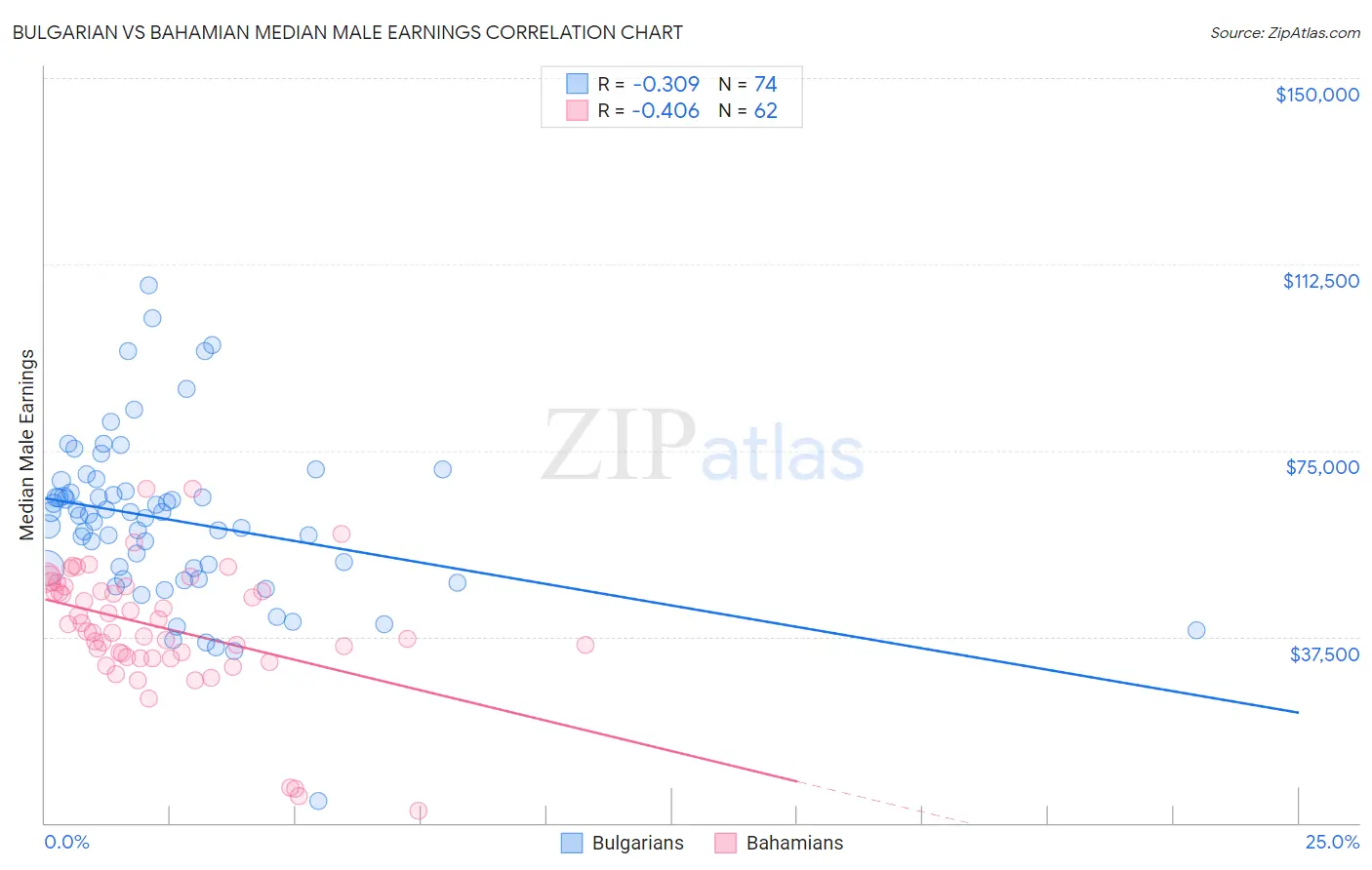 Bulgarian vs Bahamian Median Male Earnings