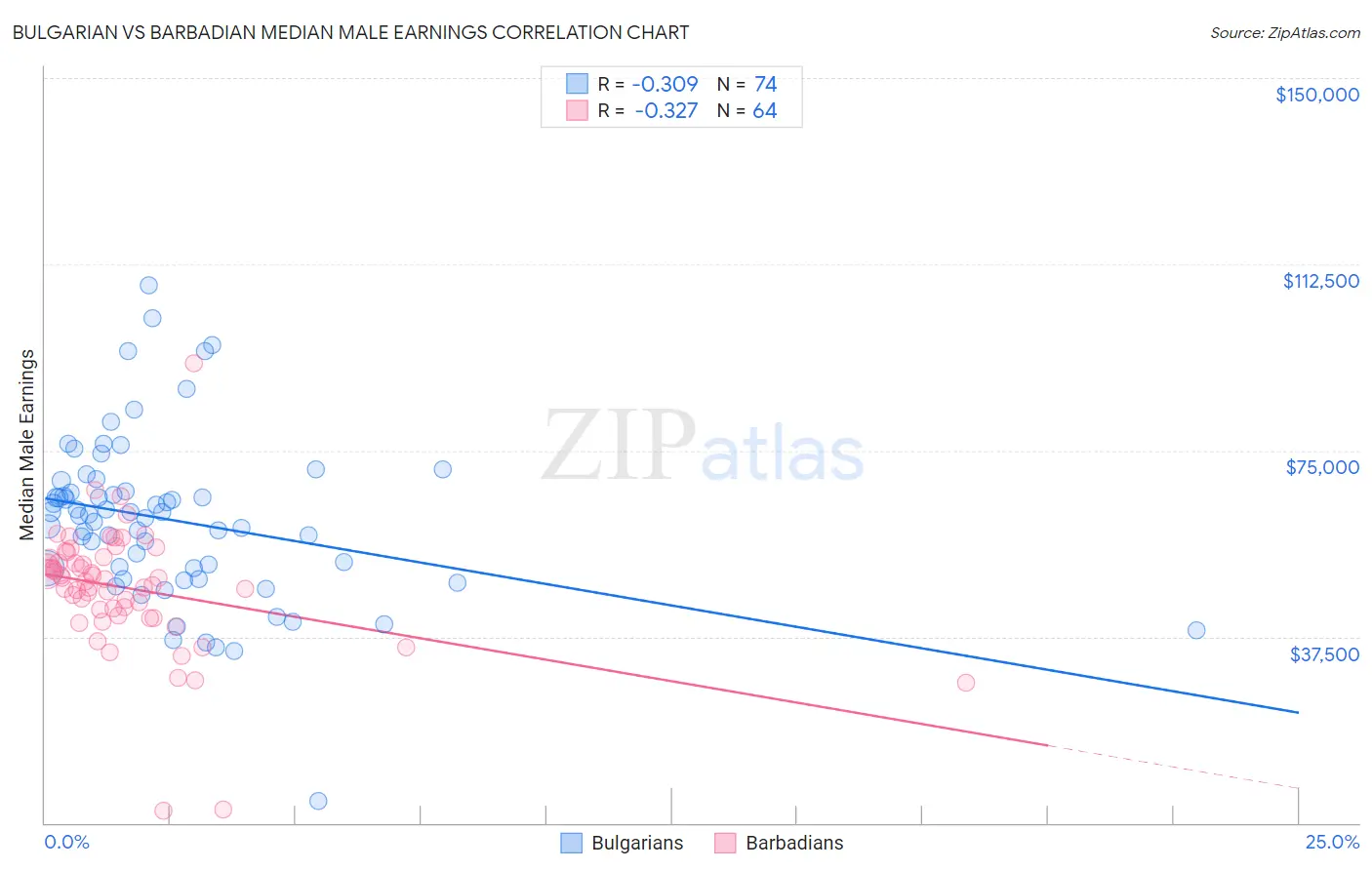 Bulgarian vs Barbadian Median Male Earnings